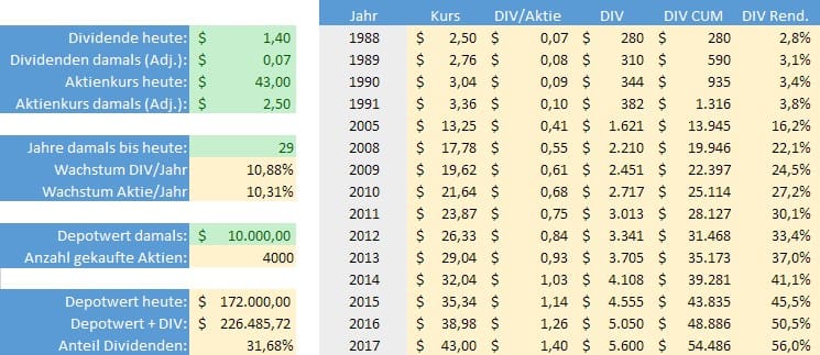 Abb. 19: Entwicklung von Kurs und Dividenden von Coca-Cola seit Einstieg von Berkshire Hathaway 1988