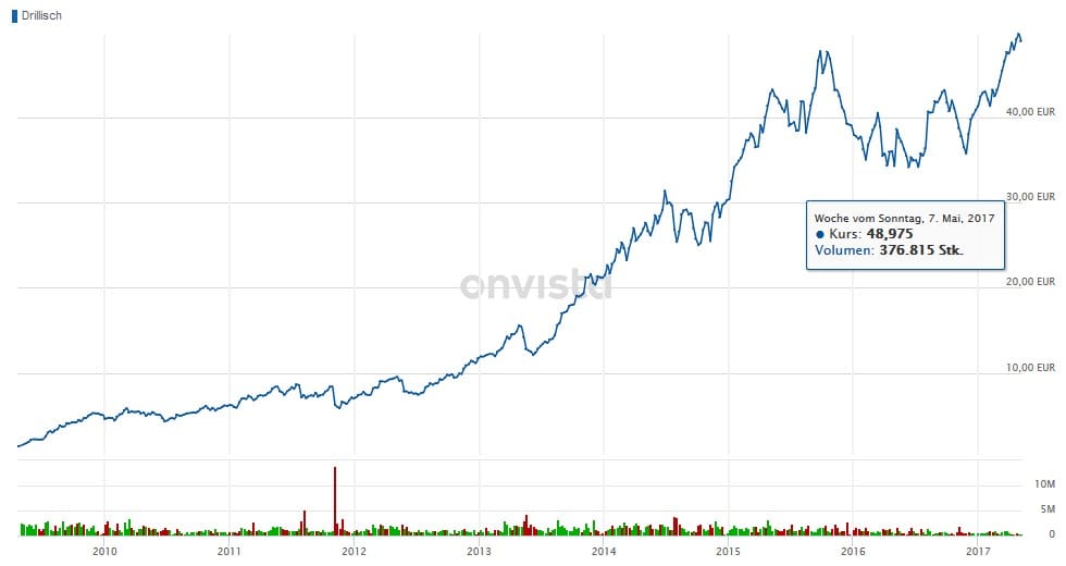 Abb. 20: Aktienkursentwicklung Drillisch AG zwischen 2009 und Mai 2017