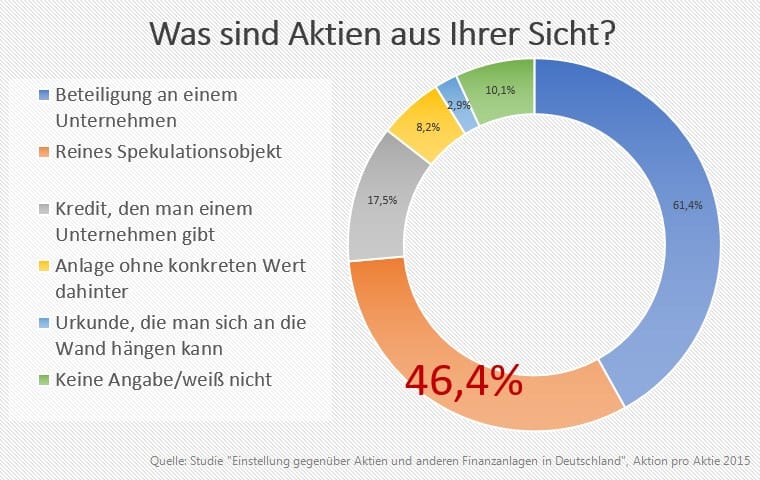 Abb. 18: Aktion Pro Aktie Studie: Was sind Aktien aus ihrer Sicht