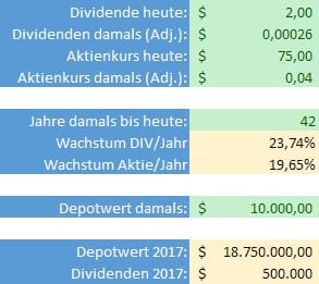Abb. 21: Dividenden- und Aktienwachstum von Wal-Mart zwischen 1975 und 2017